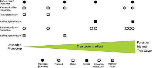 Figure 1. Approximate tree cover of dominant land uses in agricultural landscapes studied where each symbol represents a study site.