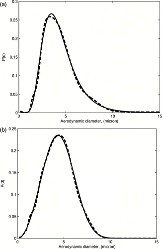 FIG. 4 Maximum entropy inversion of the log-normal (top) and Rosin-Rammler (bottom) distributions; solid curve: incoming distribution, dashed curve: recovered distribution.