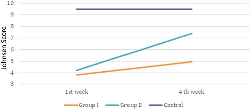 Figure 4 Johnsen score comparison between groups during 1st and 4th week.
