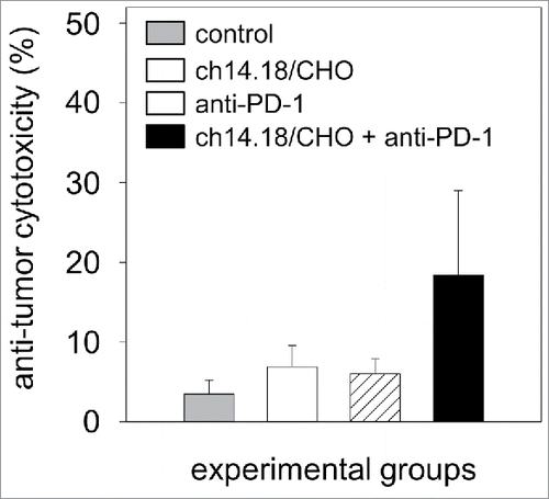Figure 9. Anti-tumor effects of the combinatorial treatment with ch14.18/CHO and anti-PD-1 antibodies in vitro. Anti-tumor cytotoxicity mediated by effector cells (E:T ratio of 100:1) and serum (12.5% final concentration) of experimental mice was analyzed against murine GD2- and PD-L1-positive NB cells NXS2-HGW using calcein-AM-based cytotoxicity assay. Data are shown as mean values ± SEM of experiments performed at least in triplicate. Kruskal-Wallis test, differences between the groups were not significant.