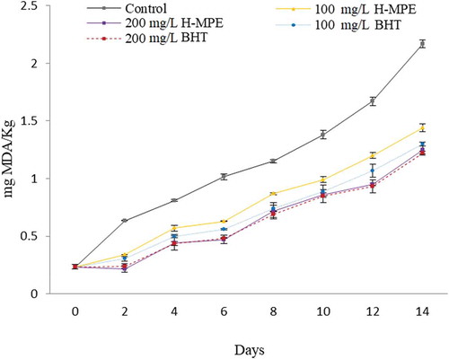 Figure 3. Effect of different concentrations of phenolic compounds from mango peel extract (H-MPE) and BHT on the malondialdehyde (MDA) content, a lipid peroxidation product in fish oil, when stored at 30°C for 14 days. Error bars represent the standard deviation (n = 3).Figura 3. Efecto de diferentes concentraciones de compuestos fenólicos de extracto de cáscara de mango (H-MPE) y BHT sobre el contenidode malonaldehído (MDA), un producto de la peroxidación lipídica en aceite de pescado almacenado a 30°C por 14 días. Las barras de error representan la desviación estándar (n = 3).