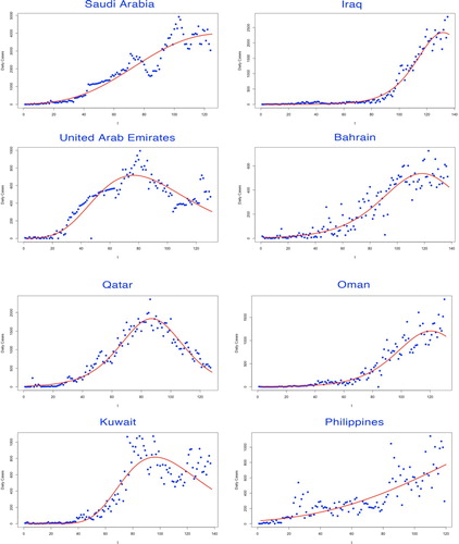 Figure 3. Fitting for the selected growth model by countries. The fitted growth curve (solid) and the actual number (dotted) of daily confirmed cases over the ordered days of the outbreak (III).