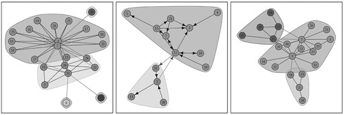 Figure 2. The friendship clustering, the advice clustering, and the meeting frequency clustering (from left).