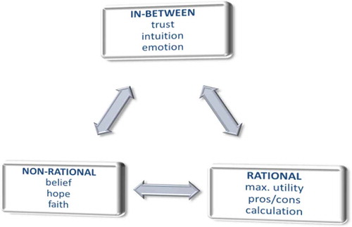 Figure 1. Aspects of reasonably taking and managing risk and uncertainty.Source: Author – see also: (Zinn, Citation2008: 442; Citation2018).