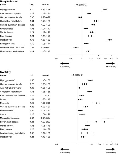 Figure 2. HR analysis for all-cause hospitalization and death. *Hypoglycemia: indicator of a medically attended hypoglycemic event occurring before hospitalization or death. Endo, endocrinologist.