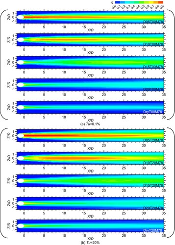 Figure 19. Contours of film effectiveness at the wall for different mist diameters and Tu conditions: (a) Tu = 0.1%, (b) Tu = 20% (dp = 5, 10, 15, and 20 μm or dry).