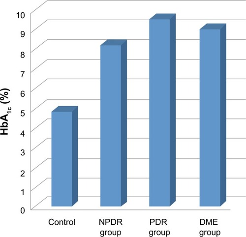 Figure 4 Mean HbA1c values.