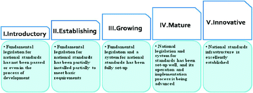 Figure 4. Five stages of countries using NSCAF.