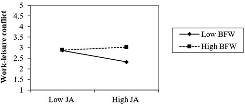 Figure 3 Boundary flexibility willingness (BFW) moderates the slope between job autonomy (JA) and work-leisure conflict.