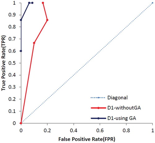 Figure 16. The ROC curve based on D1 dataset.