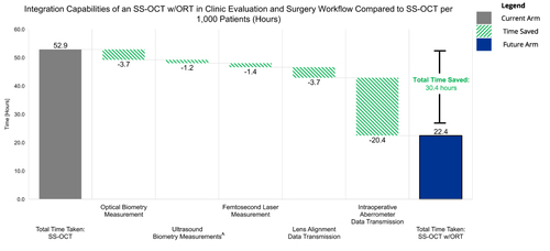Figure 7 Integration Capabilities of an SS-OCT w/ORT in Clinic Evaluation and Surgery Workflow Compared to SS-OCT per 1,000 Patients (Hours). AUltrasound Biometer Wait + Set-Up + Measurement Time was only collected when biometer acquisition failed.