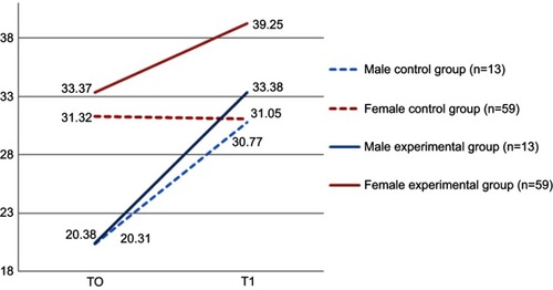Figure 4 Mean Balanced Emotional Empathy Scale scores in the experimental and control groups, divided by sex.