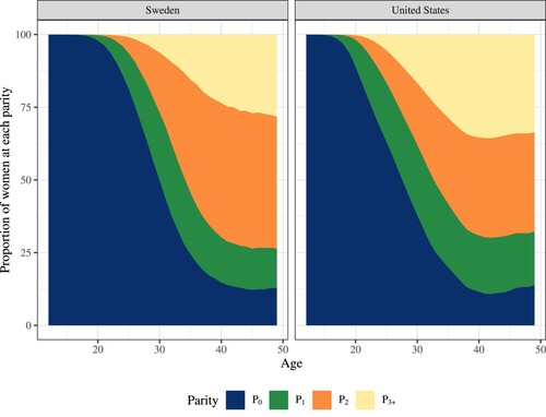 Figure 1 Parity-specific cohort survivors by exact age reached in 2015: women in Sweden and the USSource: Authors’ calculations based on data from the Human Fertility Database.