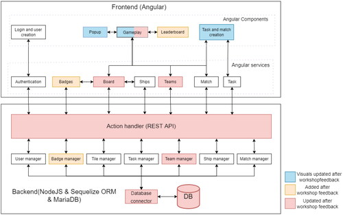 Figure 3. System architecture for Battleship-AST after gamification improvements.