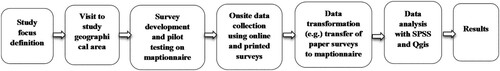 Figure 4. Diagram of method protocol in the study.