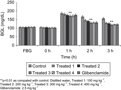 Figure 1.  Effect of variable doses of Raphanus sativus juice on BGL during GTT in sub-diabetic rats.