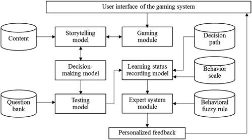 Figure 1. The structure of the fuzzy logic and decision tree-based personalized gaming system.