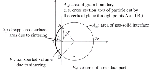 Figure 1. Schematic diagram of grain boundary development.