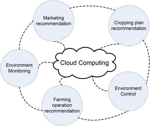 Figure 4. System architecture. Cloud computing is balanced with local management and control system.