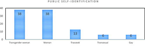 Figure 12. Public self-identification.