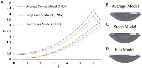 Figure 2. Digital corneal models with (0,0) as center, x is distance from the center, and y is through-thickness depth relative to plane at apex. (A) Cloud point curves defining the meridian section of corneal models with different radii of curvature. Data were derived from the original corneal model. 3D corneal models created from the cloud point data in (A), with model configurations matching (B) human average values, (C) human lower bound values (steep), and (D) upper bound values (flat), of the human cornea radii of curvature.