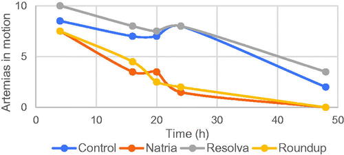 Figure 1. Effect of herbicides at 10 µL/100 mL along 4, 16, 20, 24 & 48h.