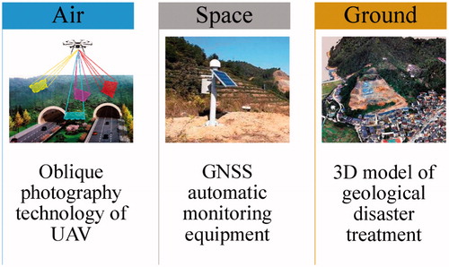 Figure 12. Air–space–ground monitoring system. Sources: http://www.cigem.gov.cn/auto/db/detail.aspx?db=1006&rid=37359&md=15&pd=210&msd=11&psd=5&mdd=11&pdd=5&count=20 and re-drawn by authors.