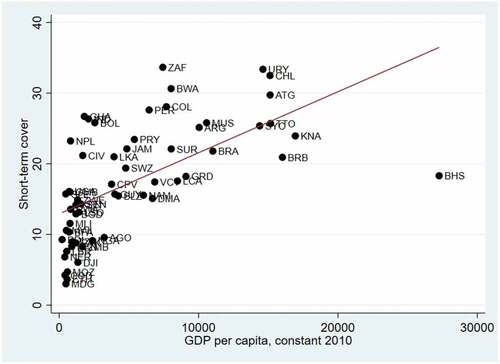 Figure 3. Reports the correlation between the indicator for average short-term cover across countries and by area (standardized to the range 0–100 for presentation) and GDP per capita. We find a positive correlation, that suggests countries with greater economic output on average also provided the greatest short-term cover in terms of support measures across all five areas.