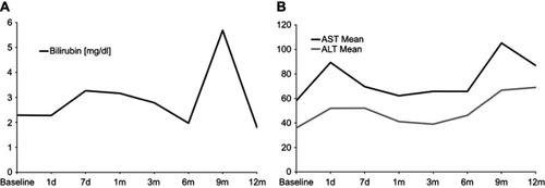 Figure 2 Trends of mean serum bilirubin (A), AST and ALT (B) levels following the last DEB-TACE procedure.