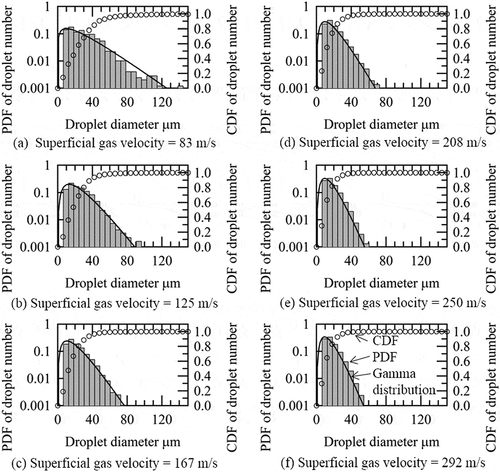 Figure 8. Droplet diameter distributions at superficial gas velocities of 83–292 m/s.