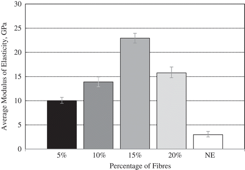 Figure 4. Average modulus of elasticity for NE and KPafRE composite at different fibre particle weight percentages.