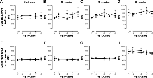 Figure S4 Effects of fluticasone propionate or budesonide on amount of Haemophilus influenzae and Streptococcus pneumoniae phagocytosed by COPD neutrophils.Notes: Neutrophils from COPD patients were pretreated with fluticasone propionate (○) or budesonide (●) at indicated concentrations or drug vehicle (V) for 1 hour and subsequently incubated with H. influenzae (A–D) or S. pneumoniae (E–H) for 5, 10, 15, or 60 minutes, cells washed, fixed in 4% paraformaldehyde, and fluorescence measured by flow cytometry. Graphs show the amount of phagocytosed bacteria expressed as median fluorescence intensity (MFI). Data shown as mean ± SEM with no statistical differences observed; n=7.