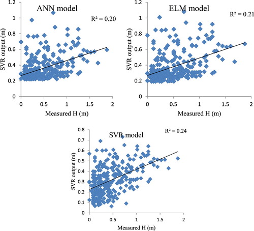 Figure 4. ML based models’ predictions for wave height in Assaluye Port.