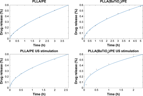 Figure S6 Drug release kinetics data fitting by using MATLAB.Abbreviations: PE, polyelectrolyte; PLLA, poly(l-lactic acid); US, ultrasound; h, hours.