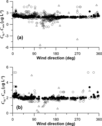 Figure 2. Comparison of background CH4 concentrations and minimum FID/SOPS concentration measurements. The variations in minimum measured FID/SOPS CH4 concentration and the bLS-derived background concentration (Cbg) for the TDL/OP scheme 2 for the one source (open circles) and two sources (open triangles) with wind direction are indicated in panel (a). The variations in minimum measured FID/SOPS CH4 concentration and the bLS-derived background concentration (Cbg) for the one source (open circles) and two sources (open triangles) with wind direction are indicated in panel (b).
