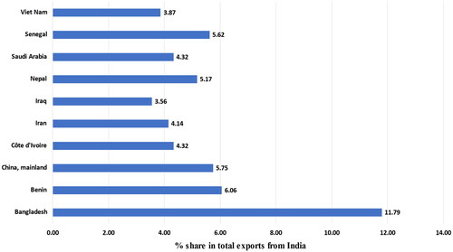 Figure 1. Leading importing countries of rice (in term of quantity) from India (2021).