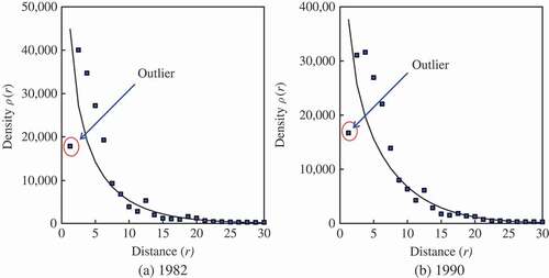 Figure A2. The arithmetic plots based on the generalised gamma model of population density for Beijing in 1982 and 1990. Note: Like the Clark's model, the “generalised gamma model” is made for the population density of monocentric cities. Beijing is a quasi-polycentric city with multiple nuclei, thus, the modelling effect is not satisfactory.