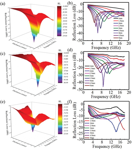 Figure 12. 3D RL and RL values of (a)(b) 0.4Co/0.14Fe, (c)(d) 0.28Co/0.26Fe, (e)(f) 0.14Co/0.4Fe.