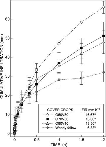 Figure 2:  Cumulative infiltration as a function of time in a sandy loam Oakleaf soil under cover crop bicultures after two rotations. Error bars indicate SD and different letters following the final infiltration rate (FIR) value indicate a significant difference (P ≤ 0.05) between treatments