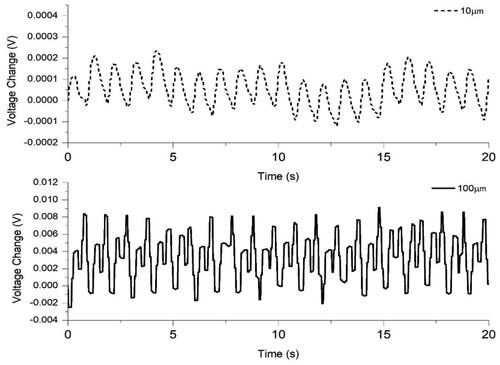 Figure 13. Printed BP strain gauge response to 10 μm and 100 µm of deflection.