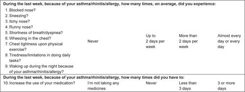 Figure 4 Items of the Control of Allergic Rhinitis and Asthma Test.
