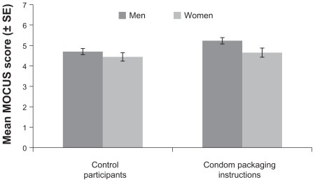 Figure 1 Those who read the condom packaging instructions performed approximately one-third of an item better on the Measure of Observed Condom Use Skills (MOCUS) than those in the control group.