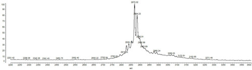 Figure 2 GX1-SA-PEG2000, MALDI-TOF-MS result.