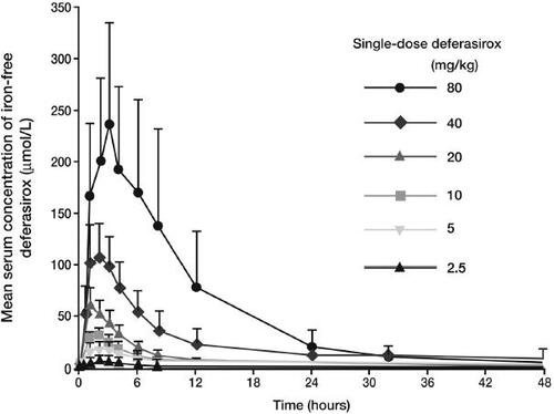 Figure 2 Mean plasma concentrations (+ SD) of deferasirox are proportional to dose. Copyright © 2003. Reprinted with permission from Galanello R, Piga A, Alberti D, et al. 2003. Safety, tolerability, and pharmacokinetics of ICL670, a new orally active iron-chelating agent in patients with transfusion-dependent iron overload due to beta-thalassemia. J Clin Pharmacol, 43:565–72.