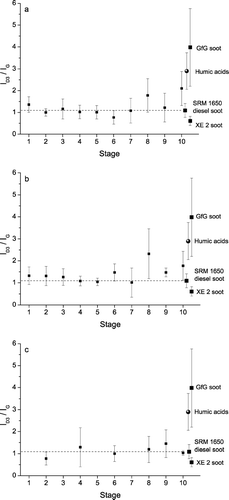 FIG. 7 Integrated band intensity ratio I D3 /I G vs. the ELPI stage number for aerosol particles collected in May (a), September (b), and December 2003 (c) (mean values ± standard deviations).