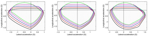 Figure 9. GGV diagrams for a Gen-7 NASCAR operating on planar road surfaces of variable lateral road camber; the left-hand figure is for −25∘ of camber, the centre figure is for a horizontal road surface and the right-hand figure is for 25∘ of lateral road camber. The black plots correspond to the car travelling at 80 m/s; the red curves correspond to 70 m/s; the blue curves correspond to 60 m/s; the magenta curves are for 50 m/s and the green curves are for 40 m/s.