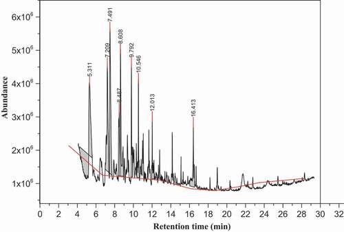 Figure 4. The chromatogram of volatile compounds of brown teff grain sample from n-hexane extract