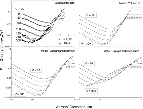 FIG. 8 Experimental and modeled filter quality factors of perpendicular filter.