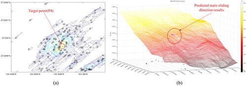 Figure 11. (a) Fitted deformation surface field contours and target starting point maps; (b) predicted main slip direction and displacement trajectory maps.