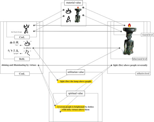 Figure 3. The blending process between the Chinese character ‘光’ and the bronze lamp.